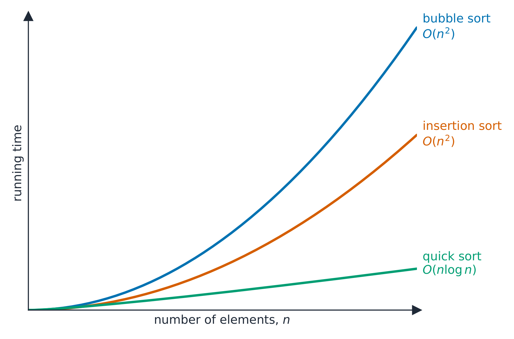 How the running time grows with the number of elements n