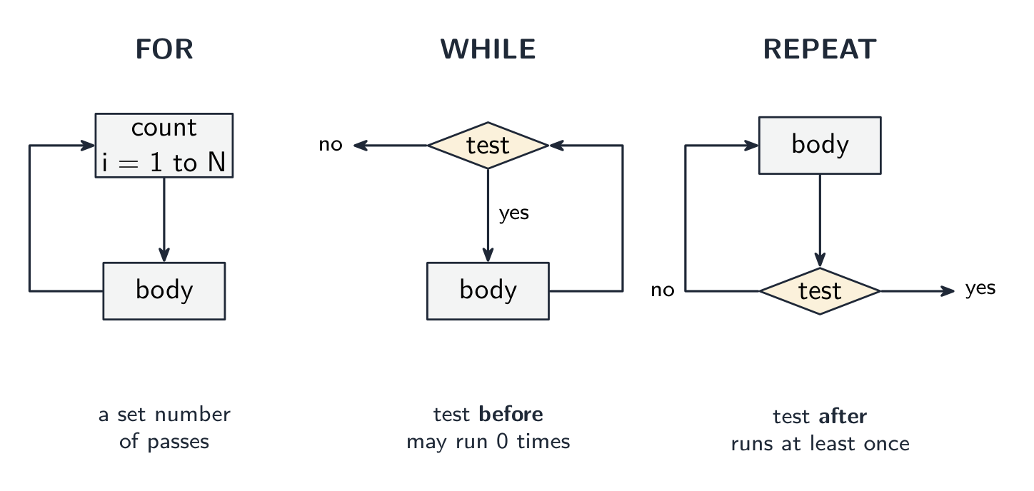 The three loop types differ in where the condition is tested