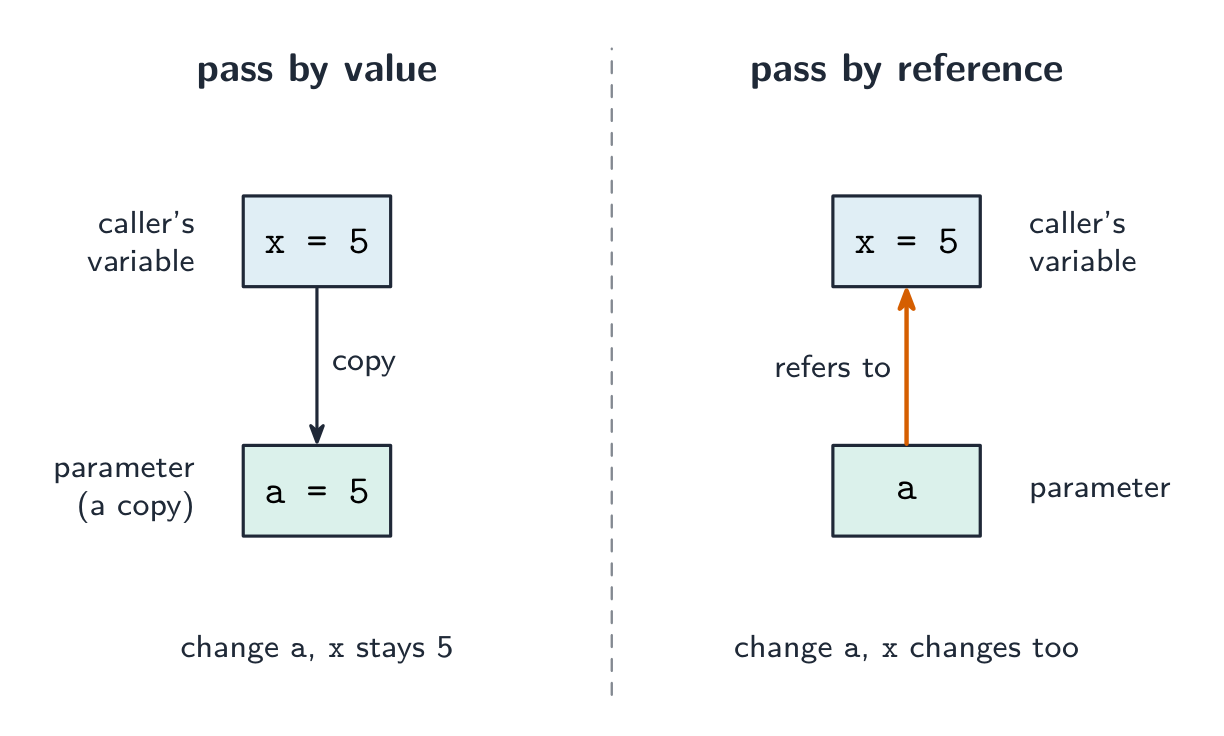 Java passes by value: the method gets a copy; true pass by reference, which Java lacks, would let it reassign the caller's variable