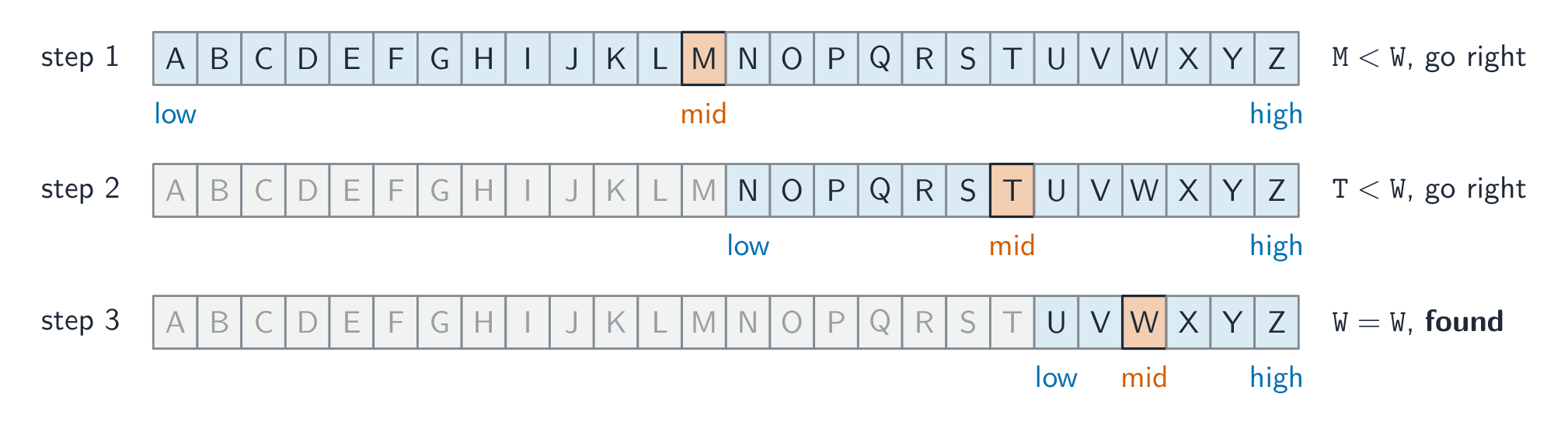 Binary search halves the range at each step