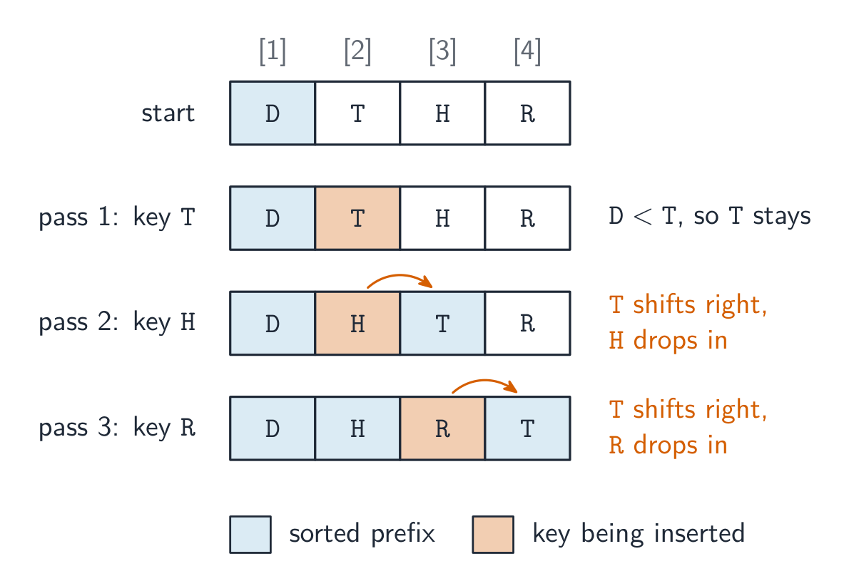 An insertion sort, shifting each key into place pass by pass