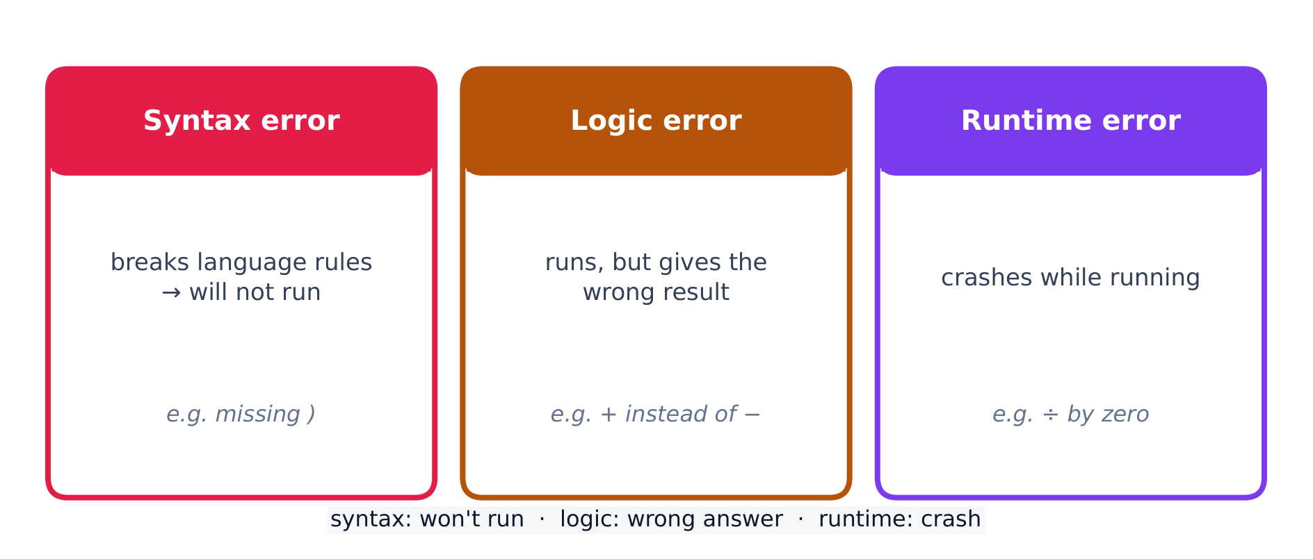 Three kinds of programming error: syntax, logic, and runtime