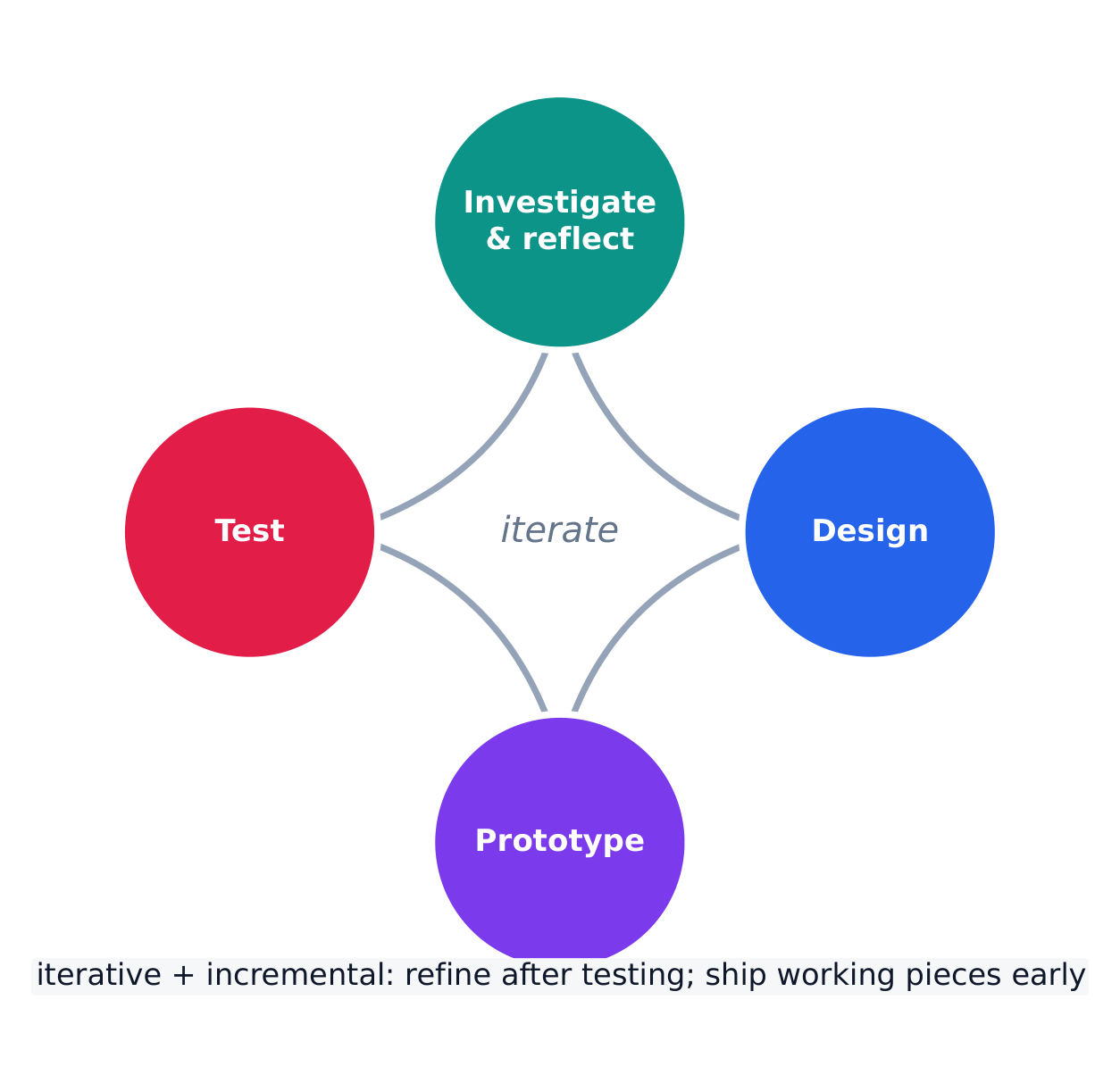 Software is built by an iterative, incremental development process