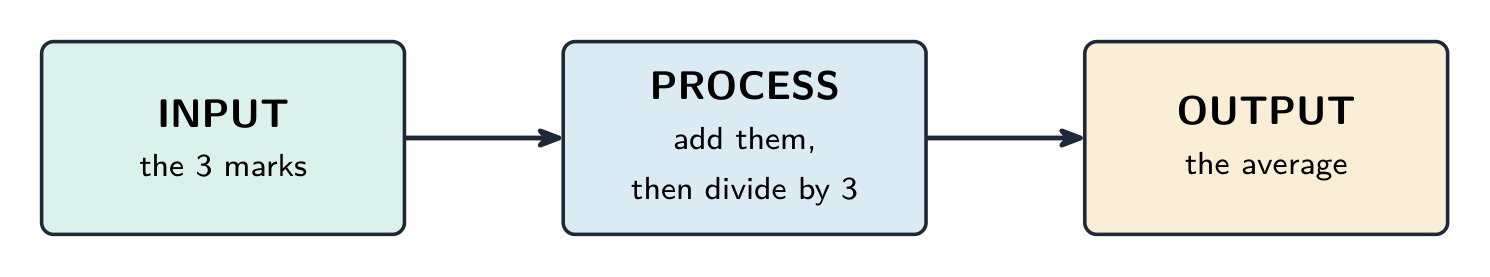 Every program decomposes into input, processing, and output