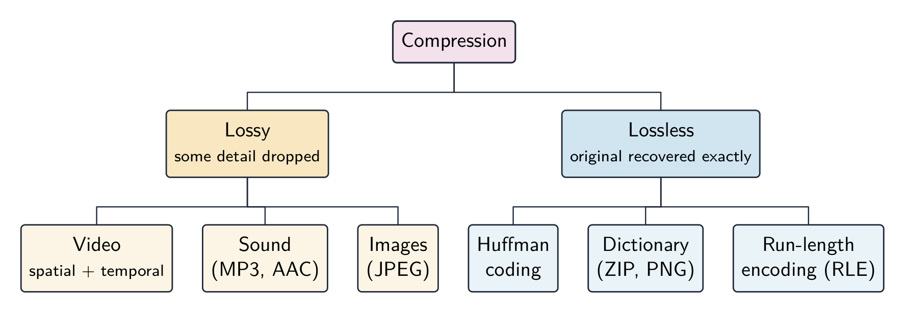 Compression methods: lossless versus lossy, with common examples