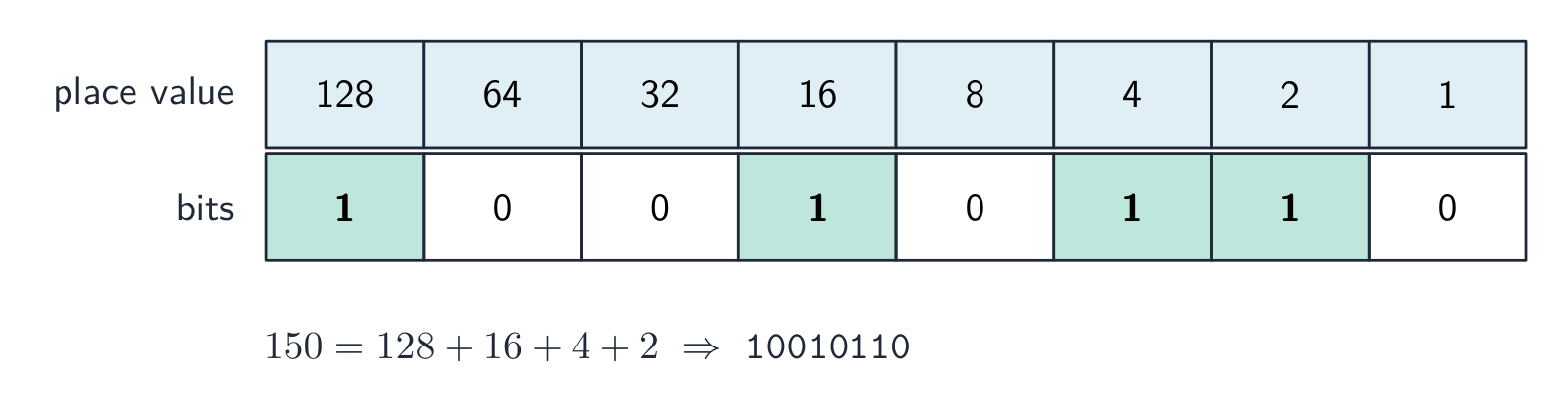 An 8-bit place-value chart: the 1s sit under the values that add to the number