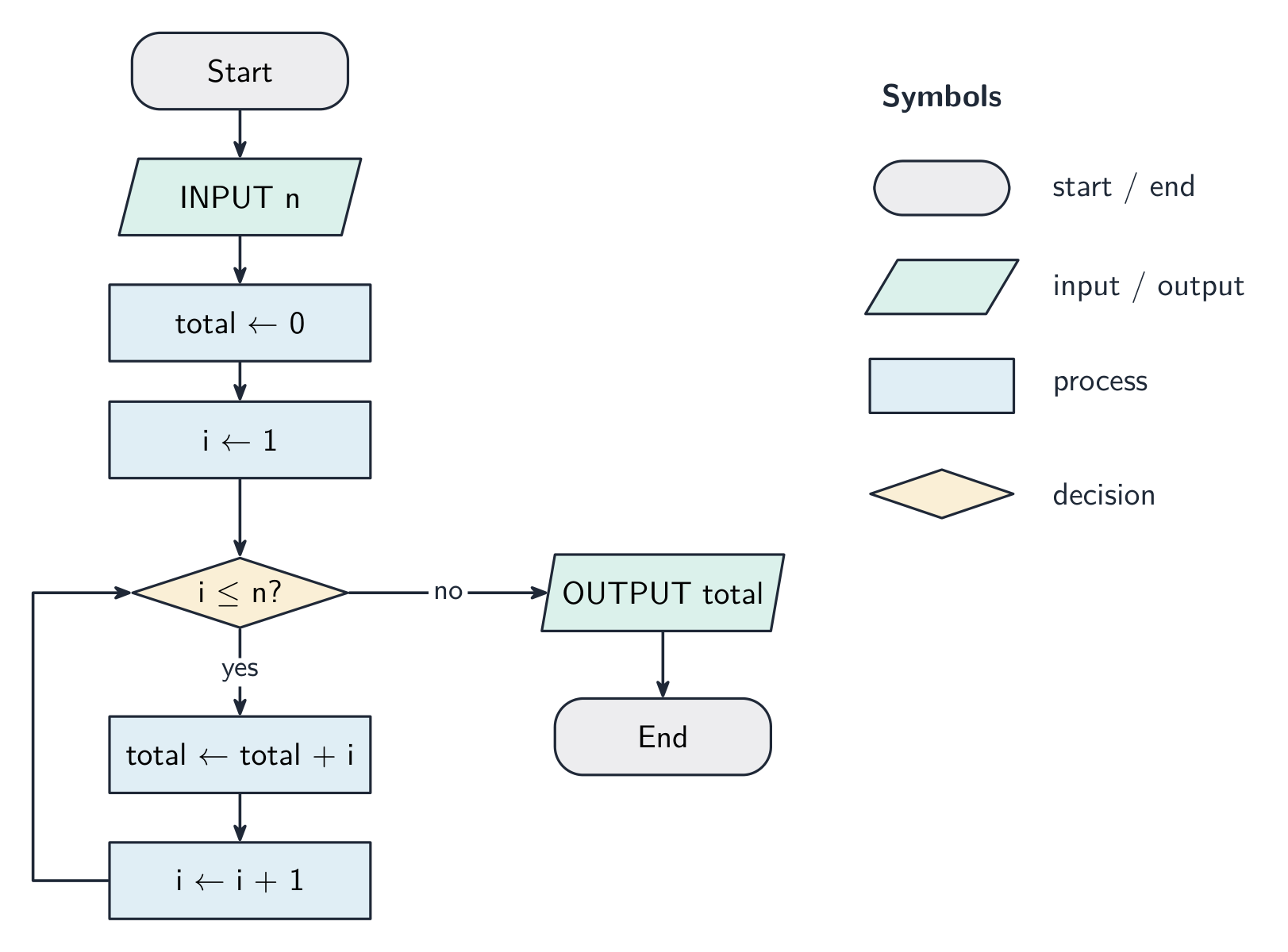 A flowchart lays out an algorithm using the standard symbols