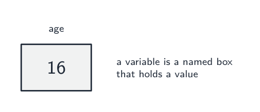 A variable is a named store whose value can change
