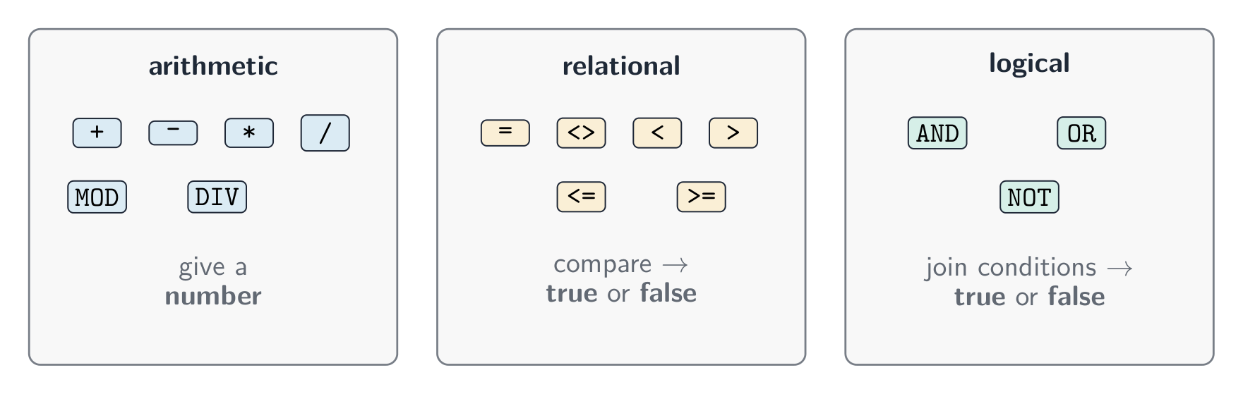 The three families of operators: arithmetic, relational, and logical