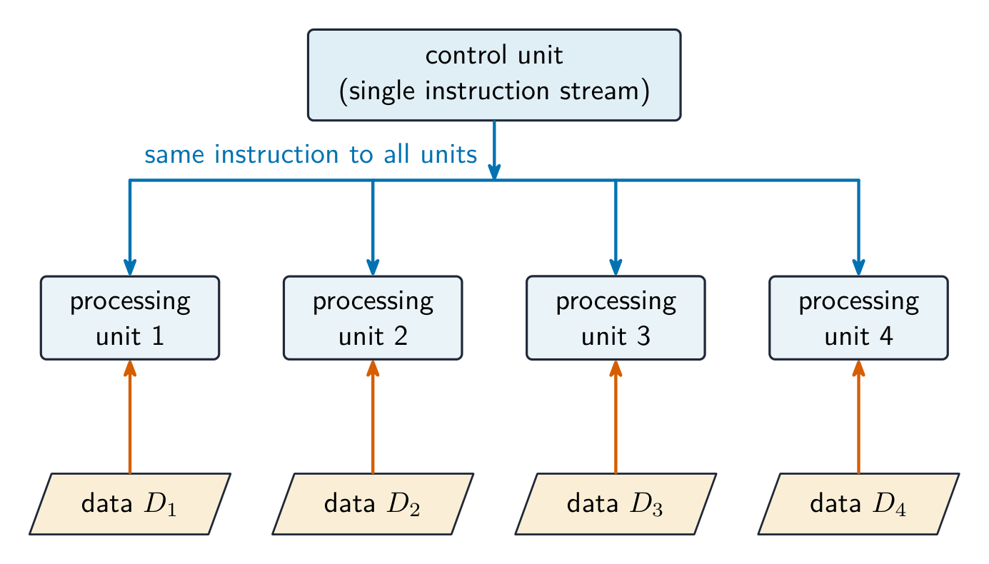 Parallel computing: many processors work at the same time