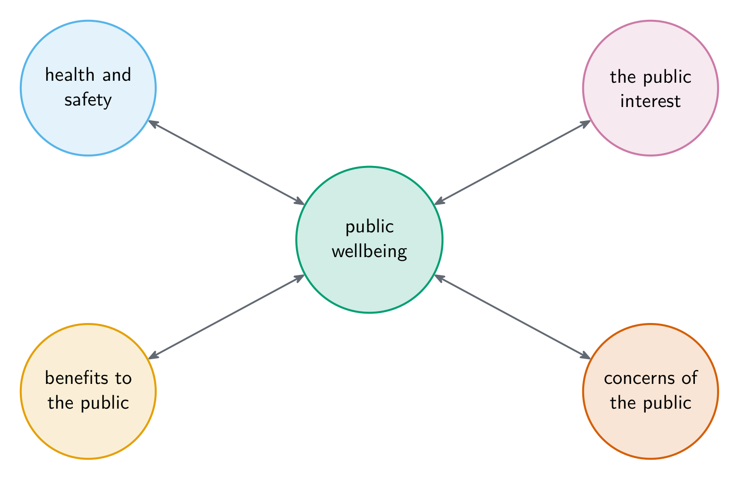 Computing affects the public's wellbeing in several ways