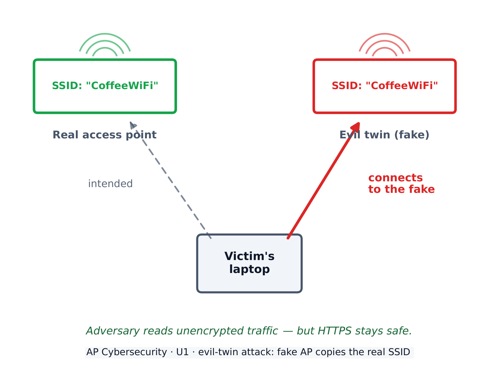 An evil-twin access point copies the real network's name so victims connect to the attacker