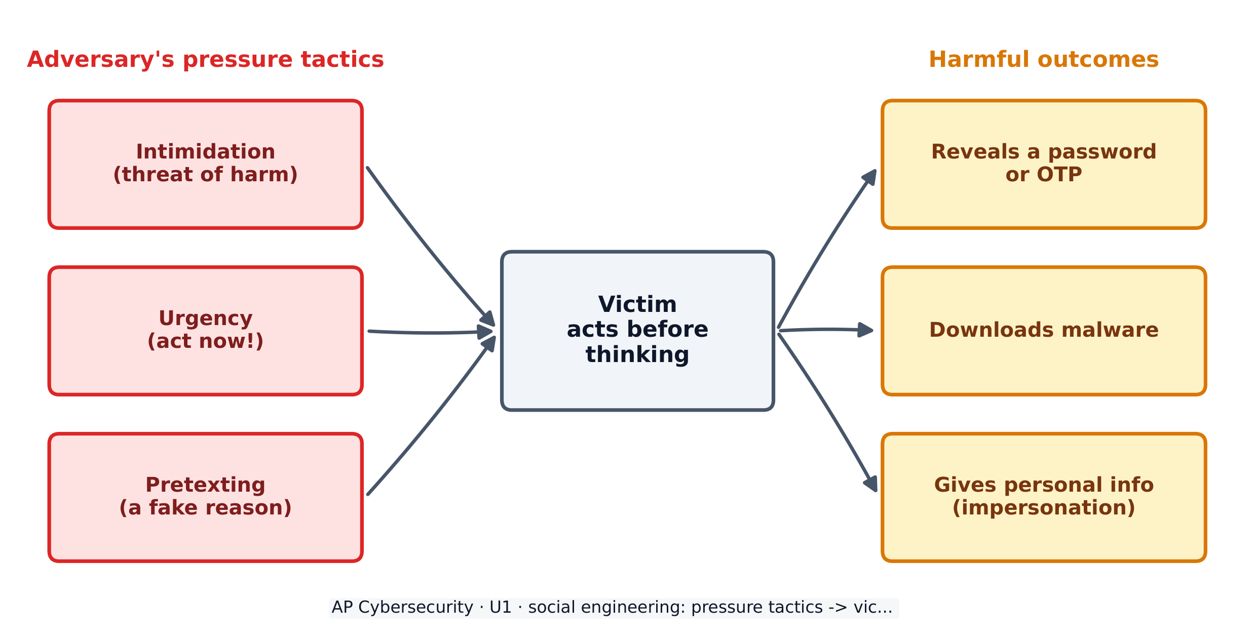 Social engineering uses psychological pressure to make a victim act before they think