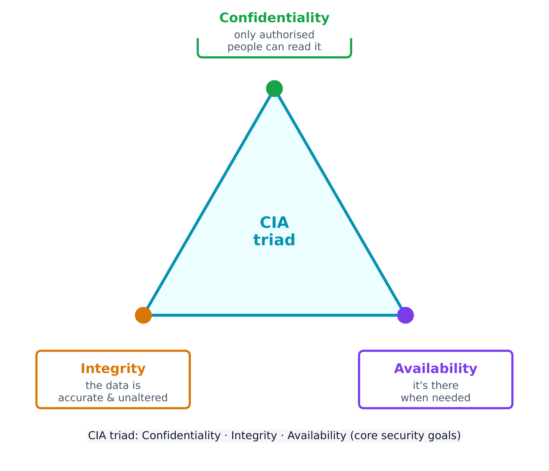 The CIA triad: the three goals every security control supports