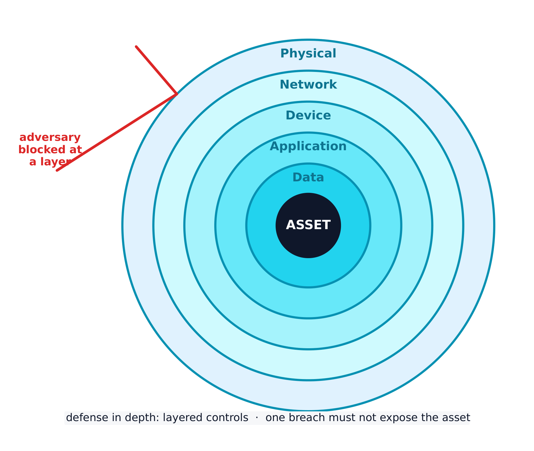 Defense in depth: many layers so one breach does not expose the asset