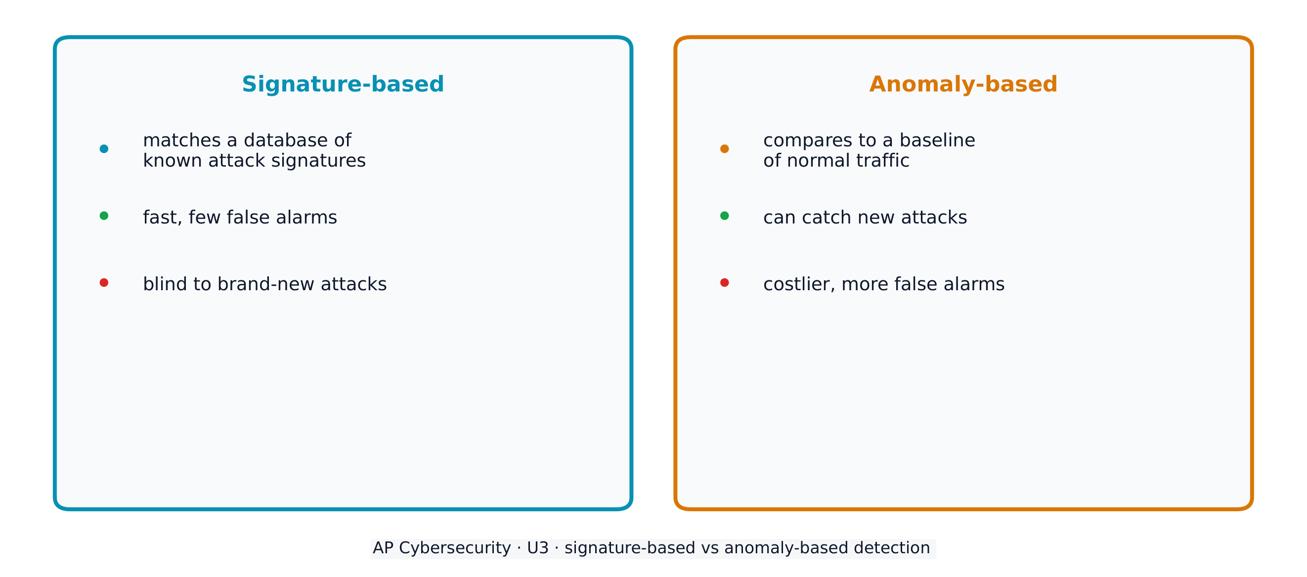 Signature-based detection matches known attacks; anomaly-based detection flags deviations from normal