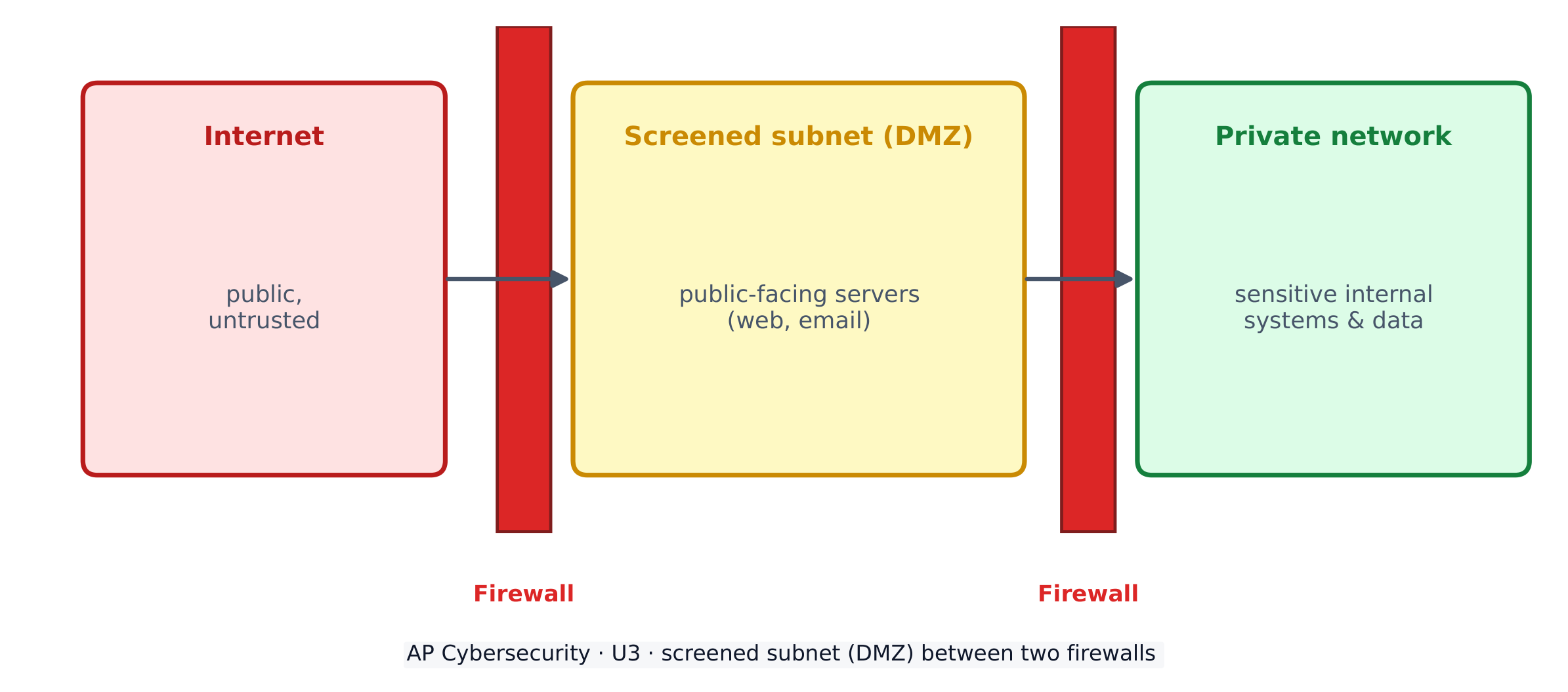 A screened subnet (DMZ) puts public servers between two firewalls, away from the private network