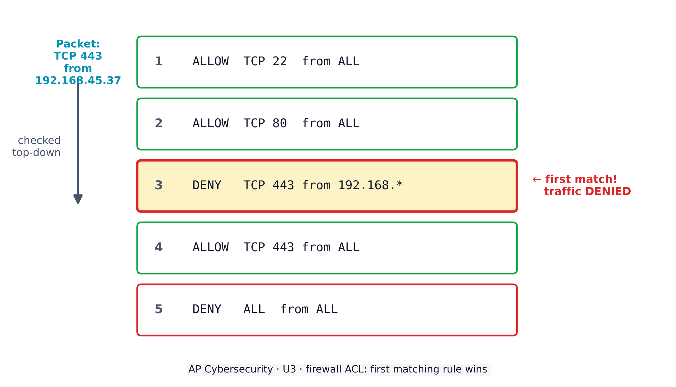 A firewall checks its ACL top to bottom; the first matching rule decides