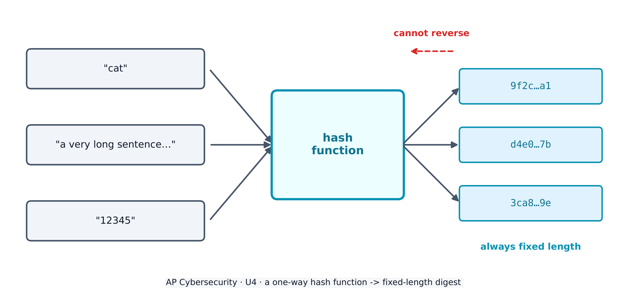 A hash function turns any input into a fixed-length digest, and cannot be reversed