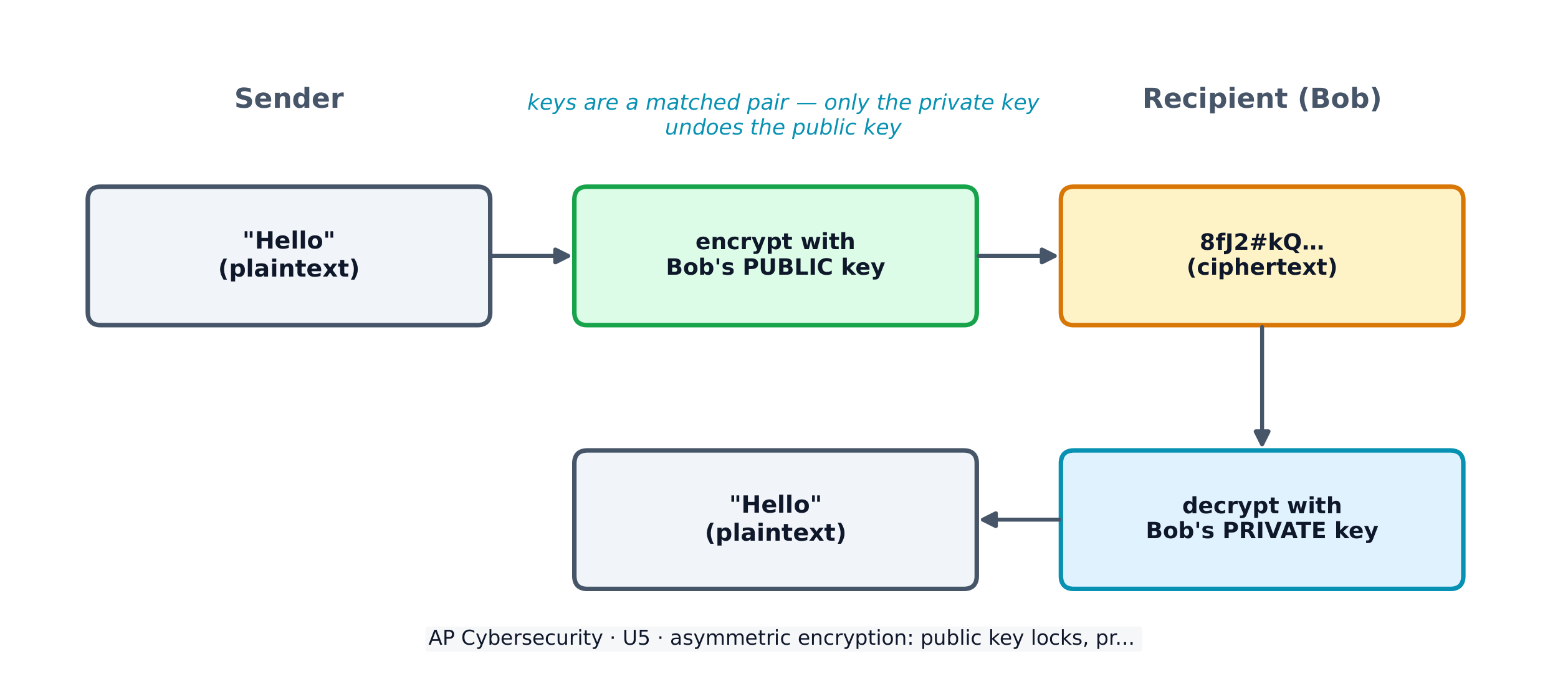 Asymmetric encryption: encrypt with the public key, decrypt with the private key