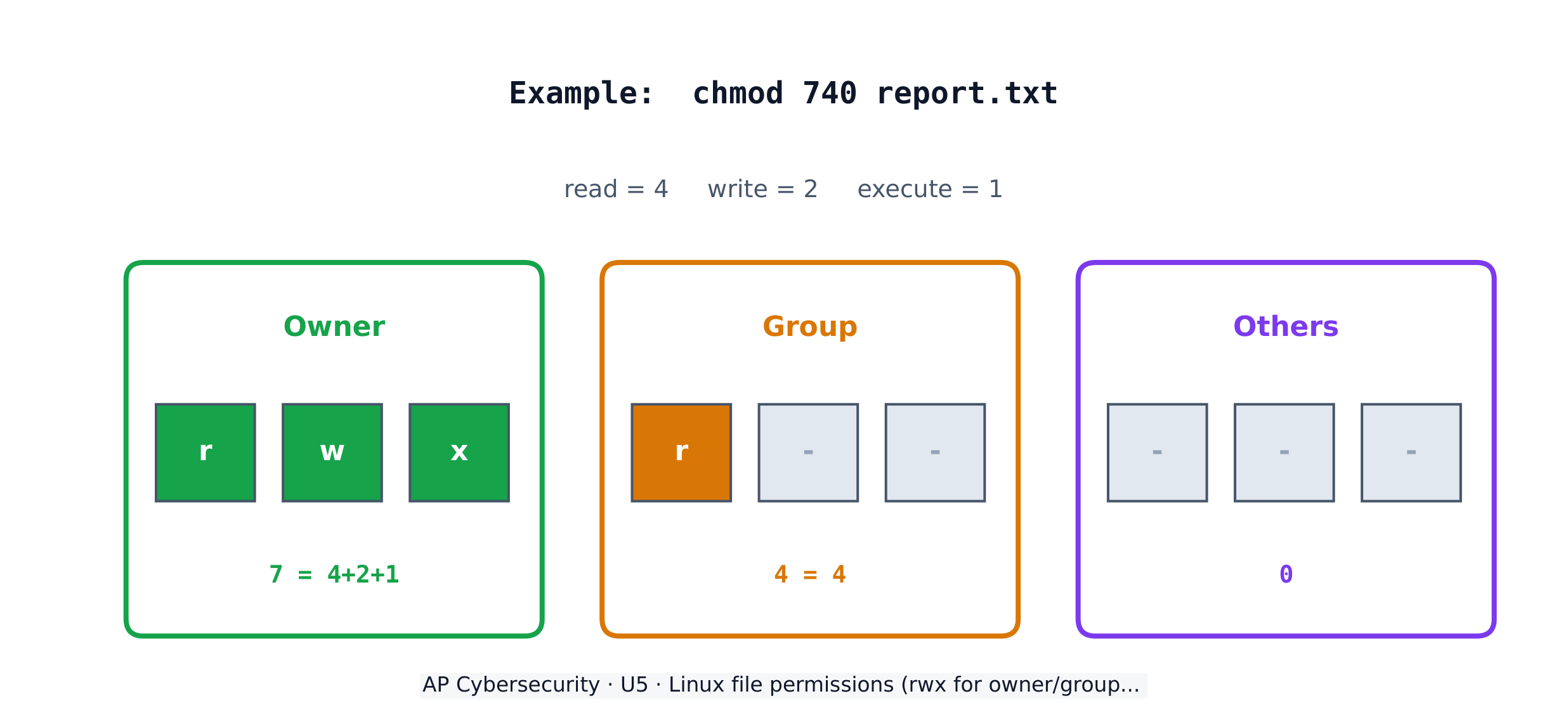 Linux file permissions: read/write/execute for owner, group, and others