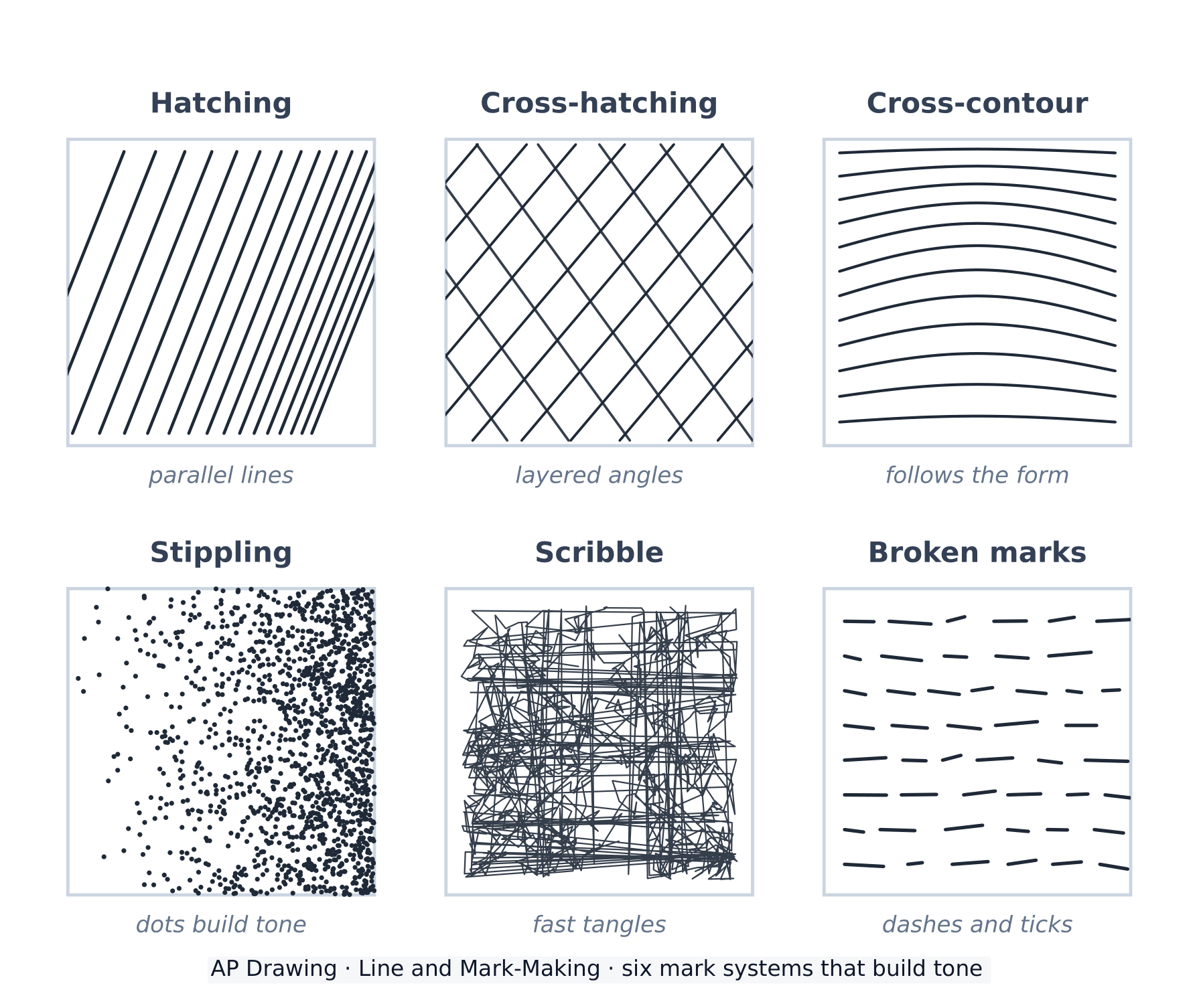 Six mark systems: hatching, cross-hatching, cross-contour hatching, stippling, scribble, and broken marks
