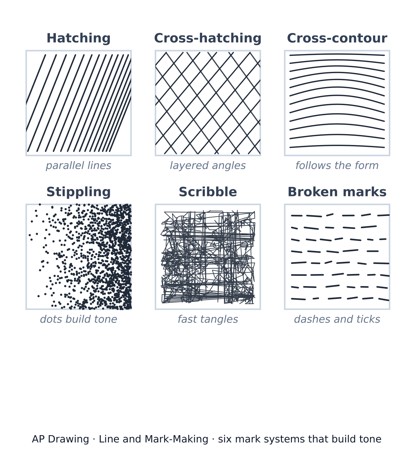 Six systèmes de hachures : hachures simples, hachures croisées, hachures en contre-contour, pointillés, gribouillis et traits brisés