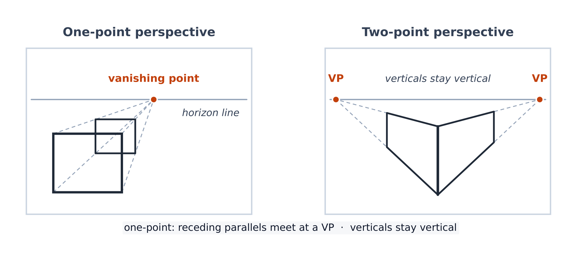One-point and two-point perspective: horizon line, vanishing points, and converging edges