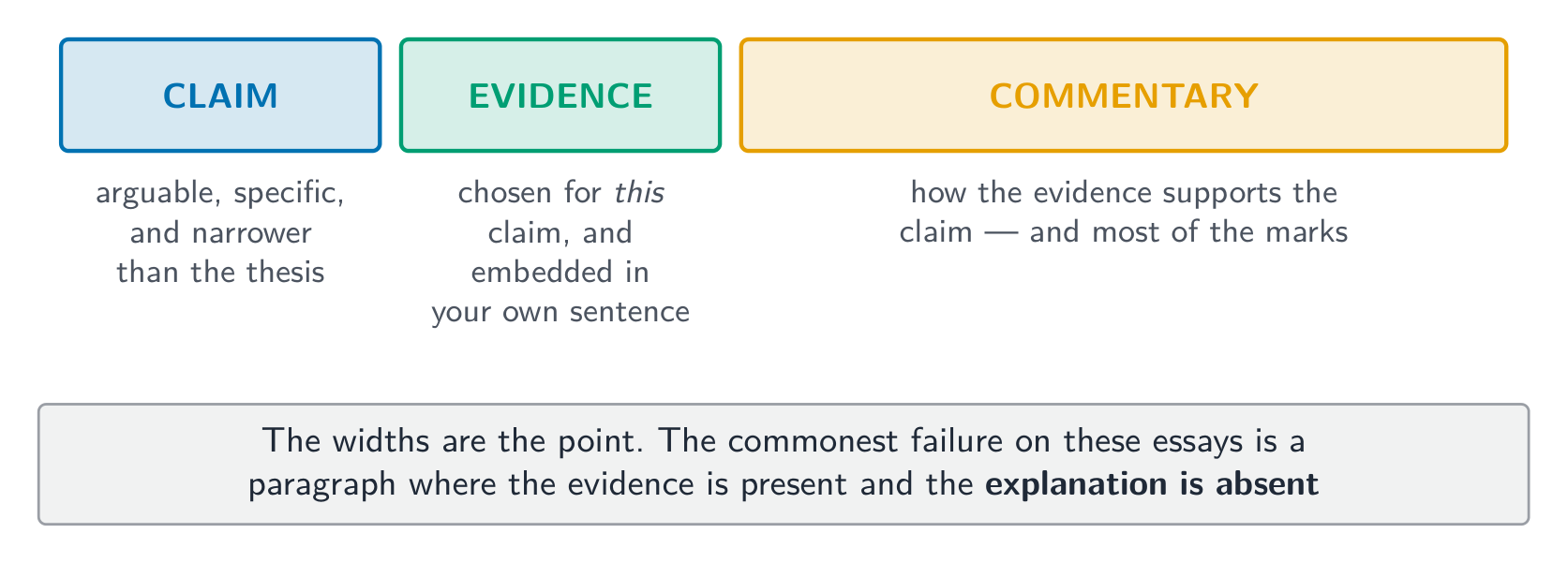 The paragraph drawn to the proportions it should have - the widths are the point