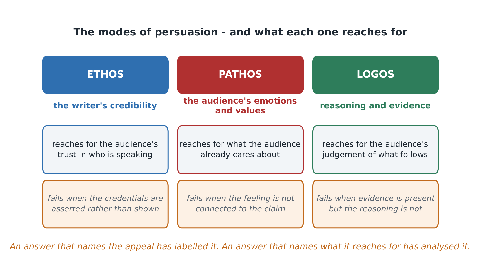 Each appeal reaches for something different in the audience - and each can fail in its own way