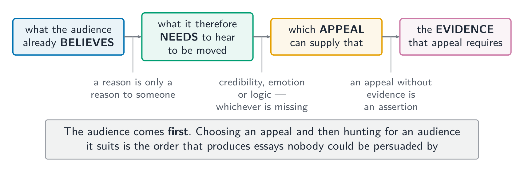 The audience comes first: what it believes determines what will count as a reason