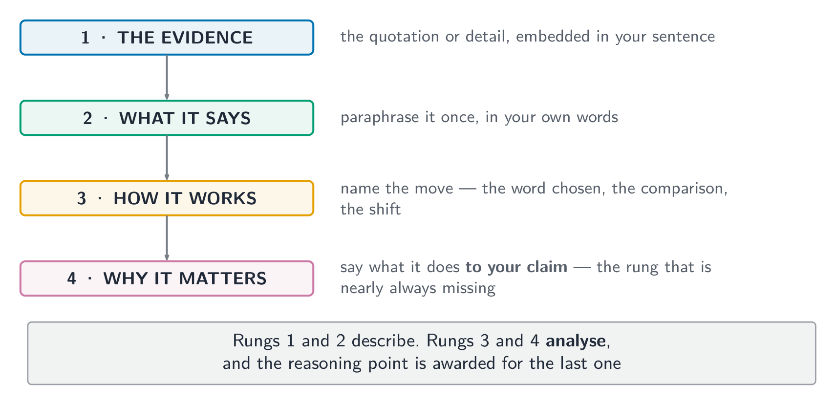 Commentary as four rungs - the reasoning point is awarded for the last one
