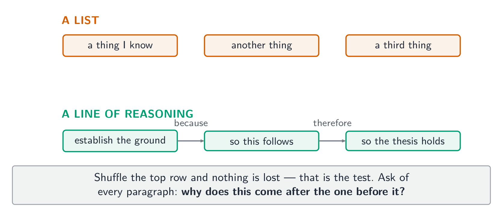 The shuffle test: if the paragraphs can be reordered without loss, it is a list