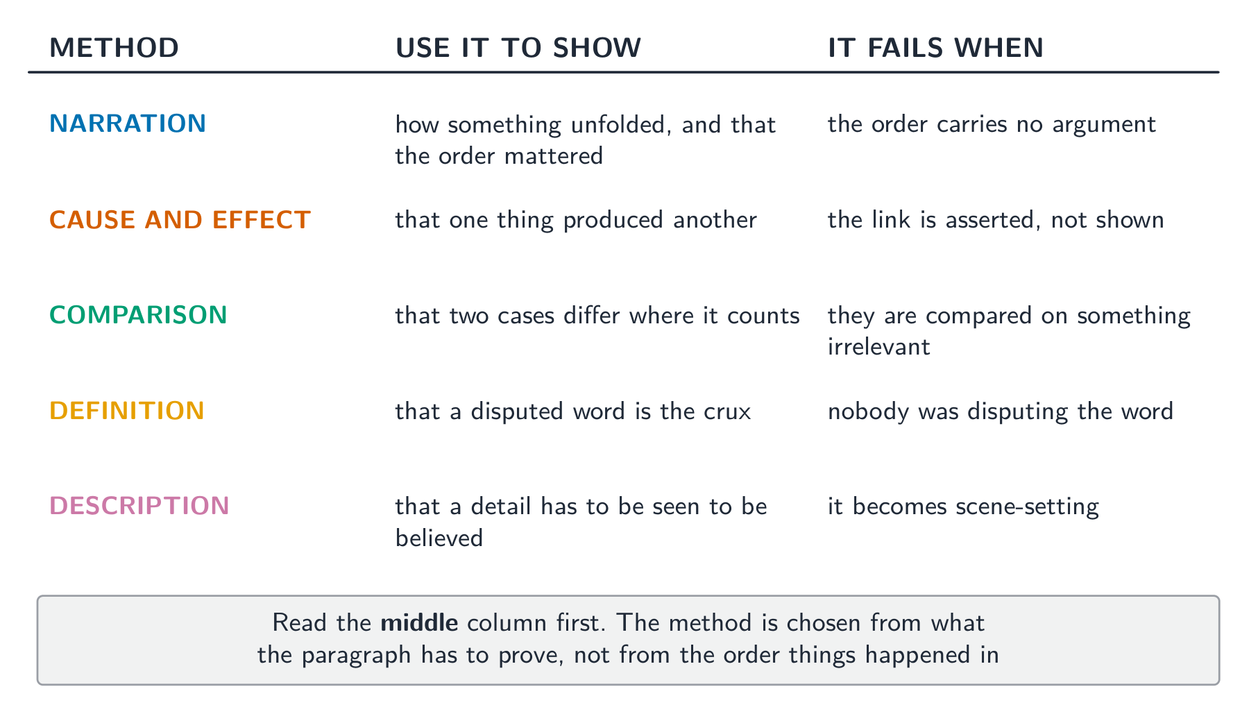 Read the middle column first: the method follows from what the paragraph must prove