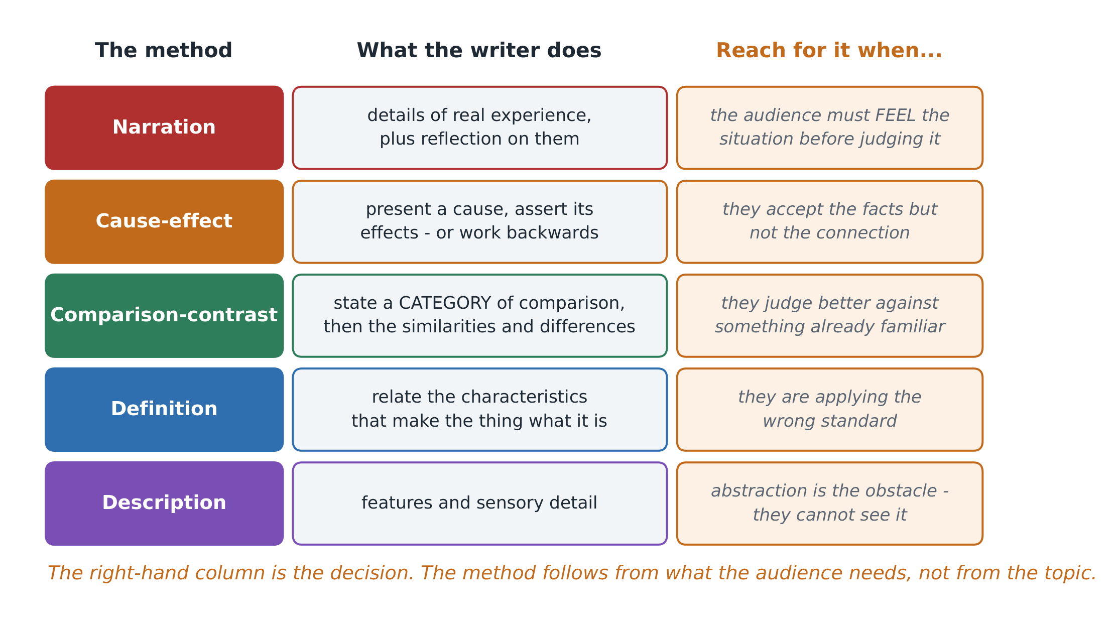 The five methods, with the job each one is right for