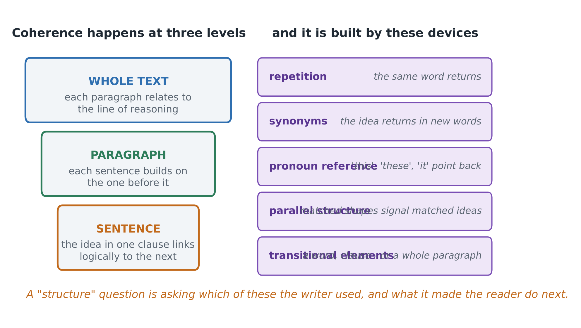 Coherence is built at three levels, and by five named devices