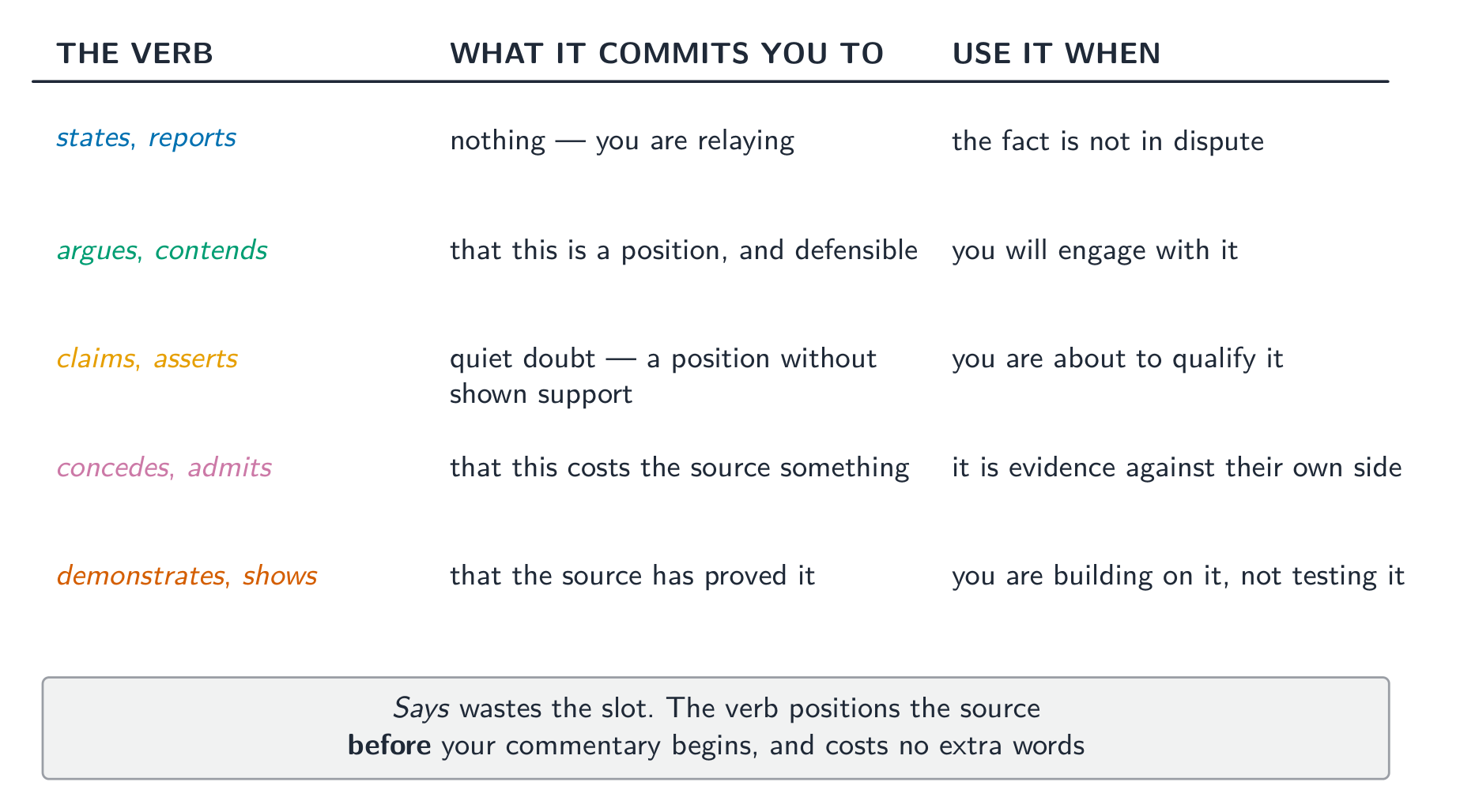 The verb positions the source before your commentary begins