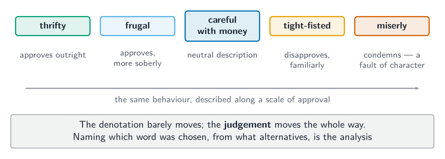 Same denotation, five judgements - which word was chosen is the analysis