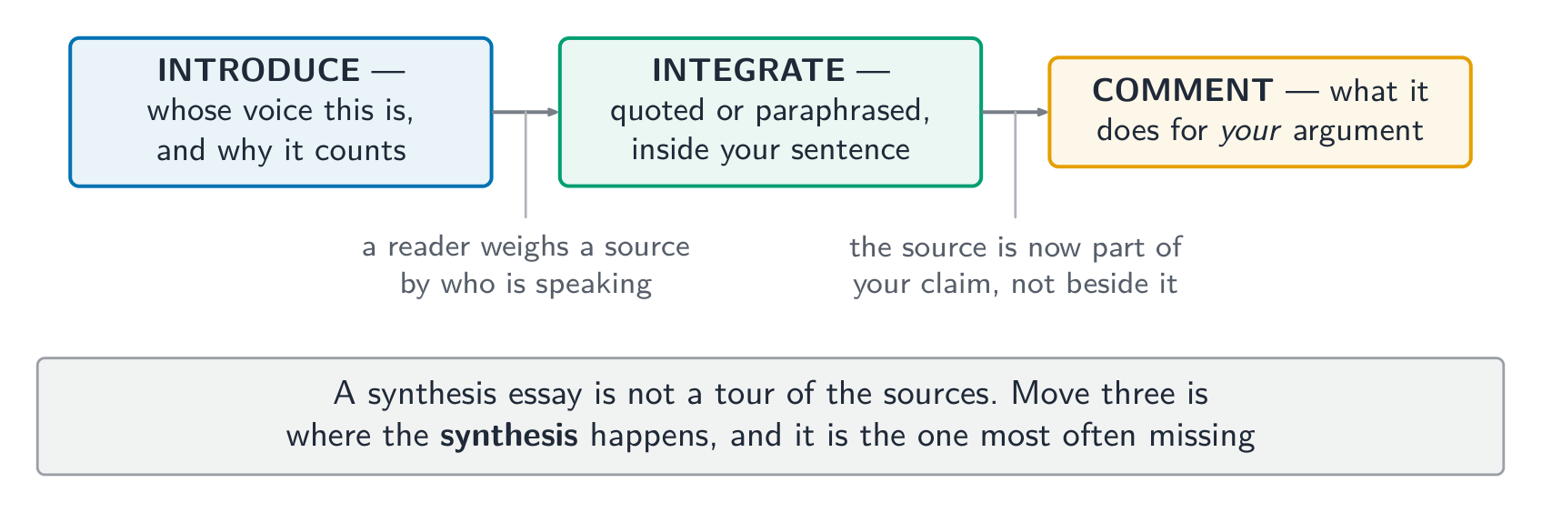 Three moves turn a source into evidence - the third is where synthesis happens