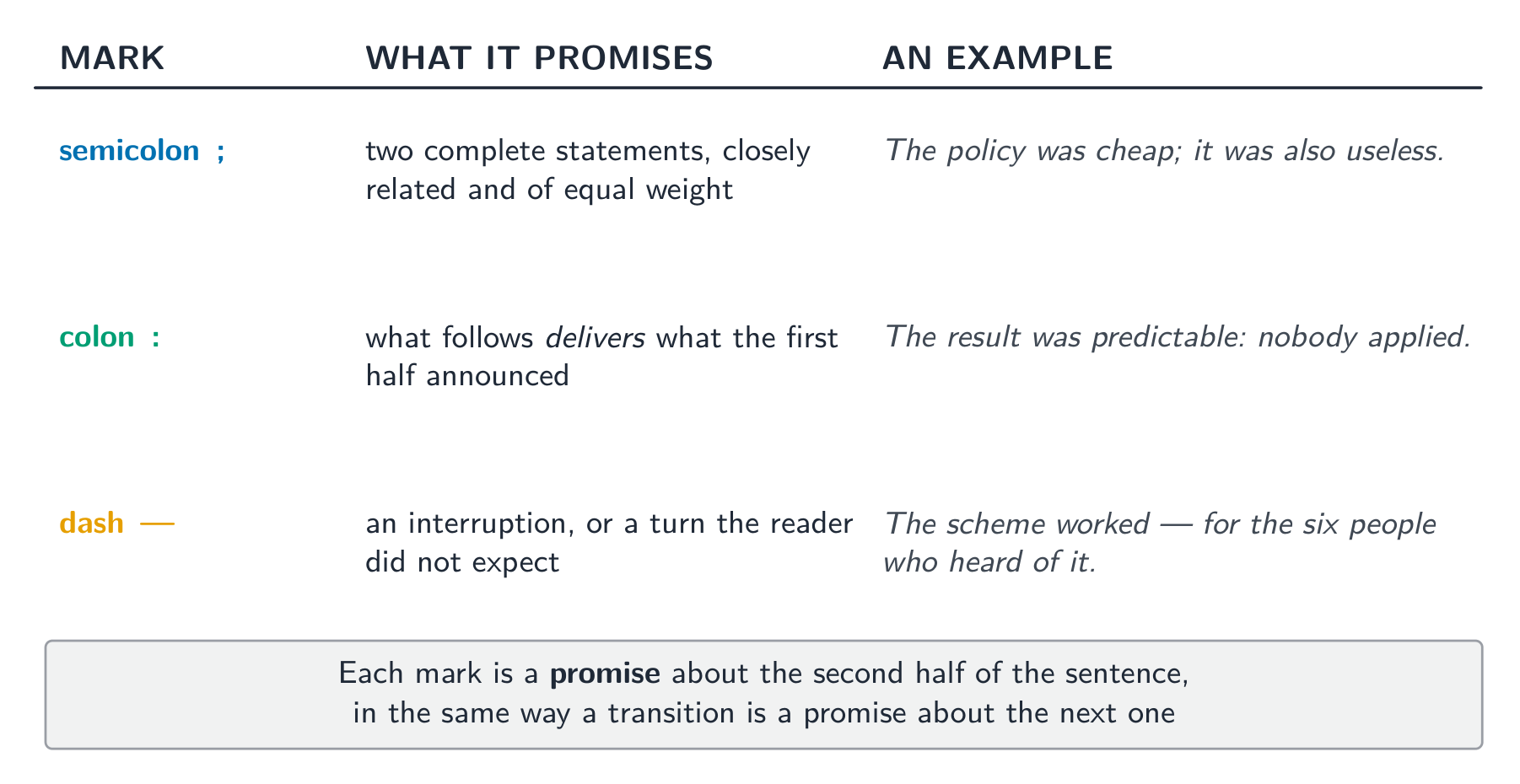 Each mark is a promise about the second half of the sentence