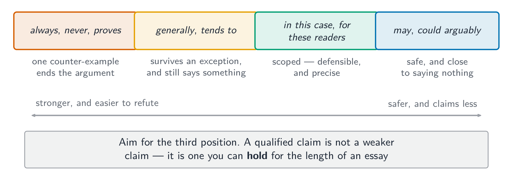 A qualified claim is not a weaker claim - it is one you can hold for a whole essay