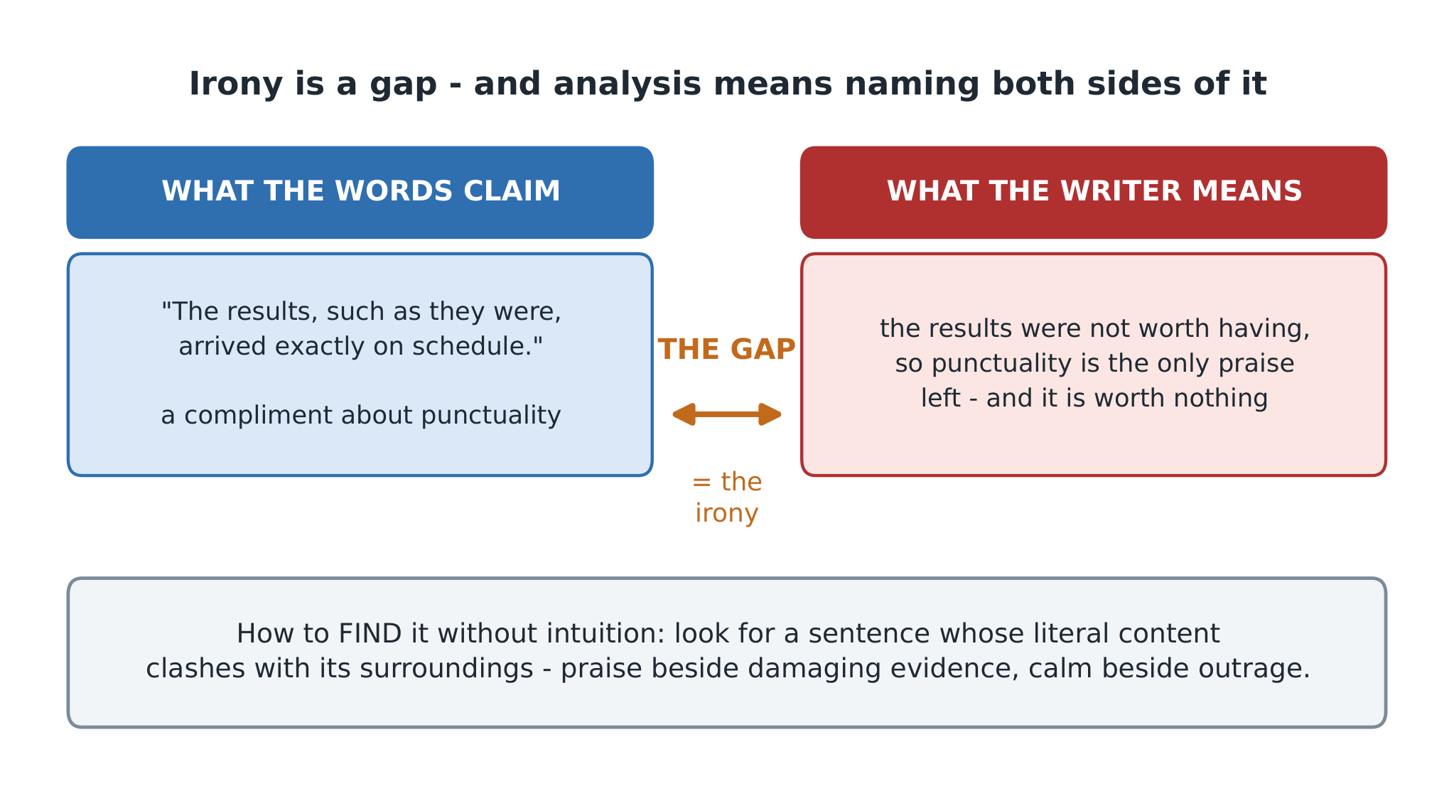 Irony is a gap, and analysis means naming both sides of it