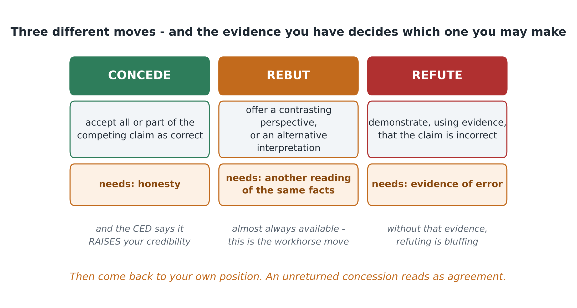 Three different moves, three different admissions - and students constantly confuse them