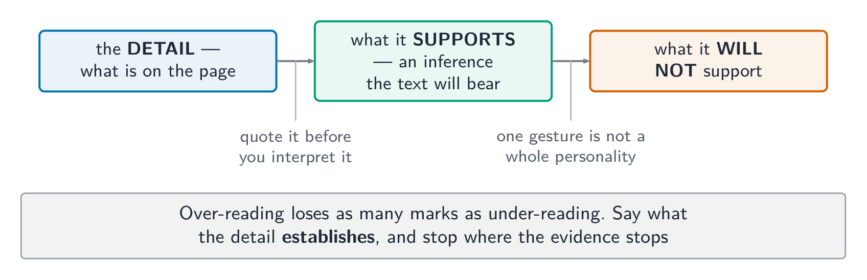 Say what the detail establishes, and stop where the evidence stops