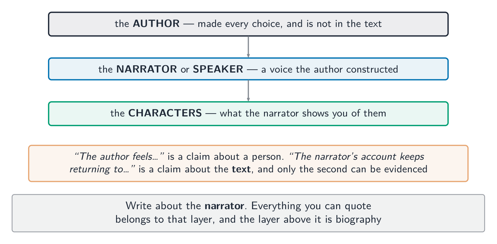 Write about the narrator: everything you can quote belongs to that layer