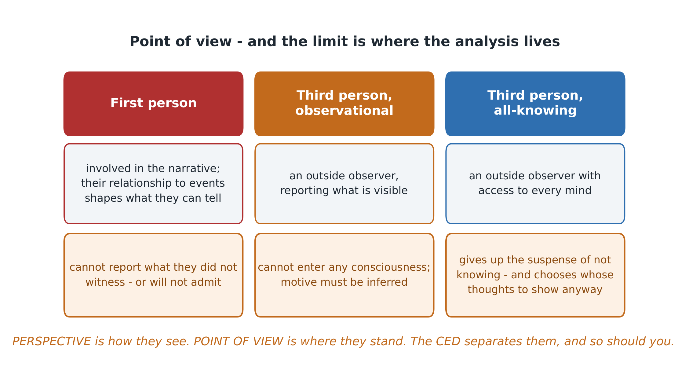 What each point of view can and cannot give you - and that limit is the analysis