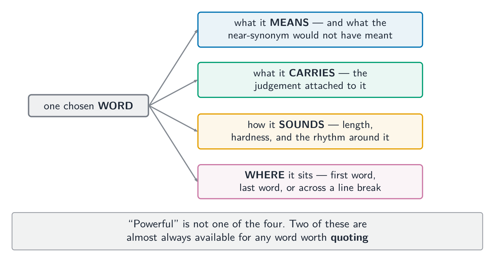 One chosen word is doing up to four things - 'powerful' is not one of them