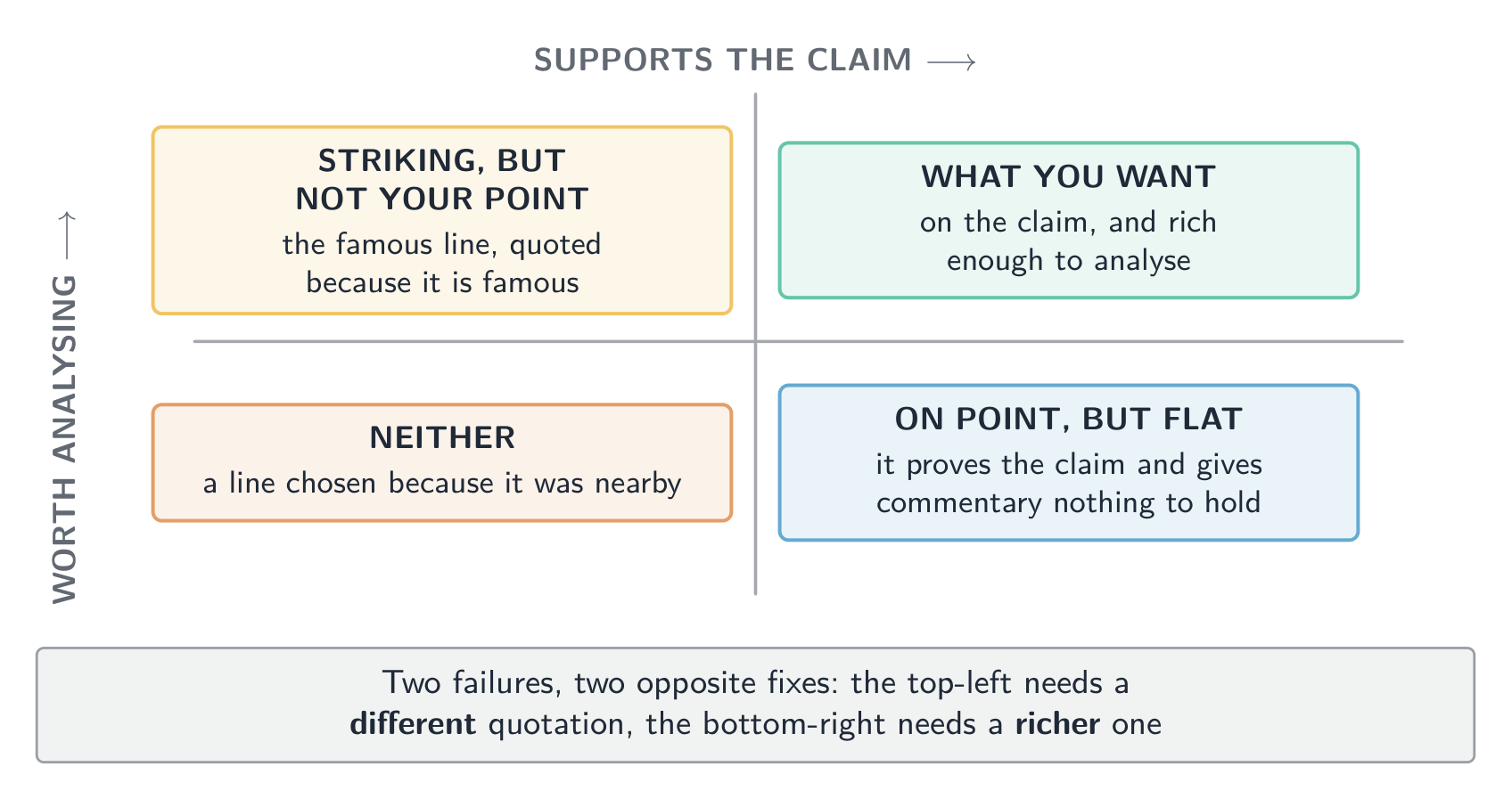 Two failures with two opposite fixes: a different quotation, or a richer one