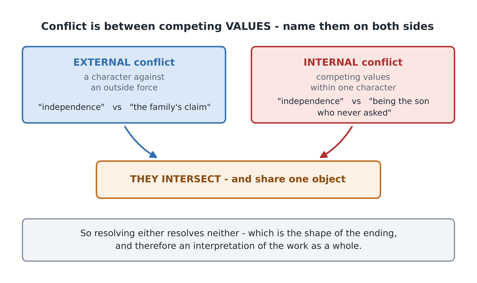 Conflict has two locations and they compound - which is what makes long fiction analysable