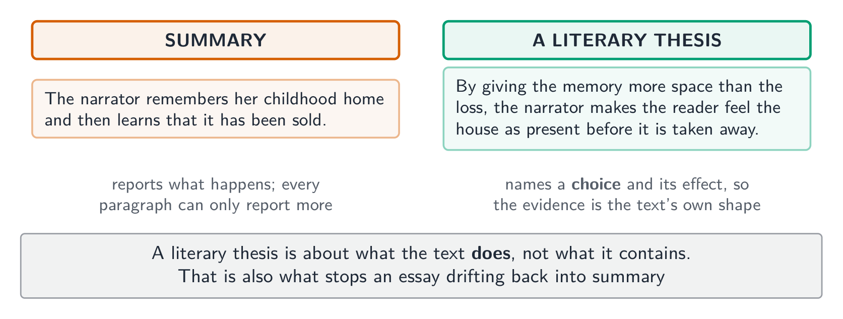 A literary thesis is about what the text does, not what it contains